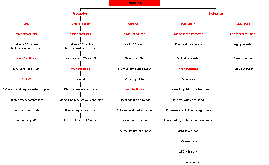Epitex - manufacturer of Infrared and Visible LEDs, photodiodes, SMD, phototransistors